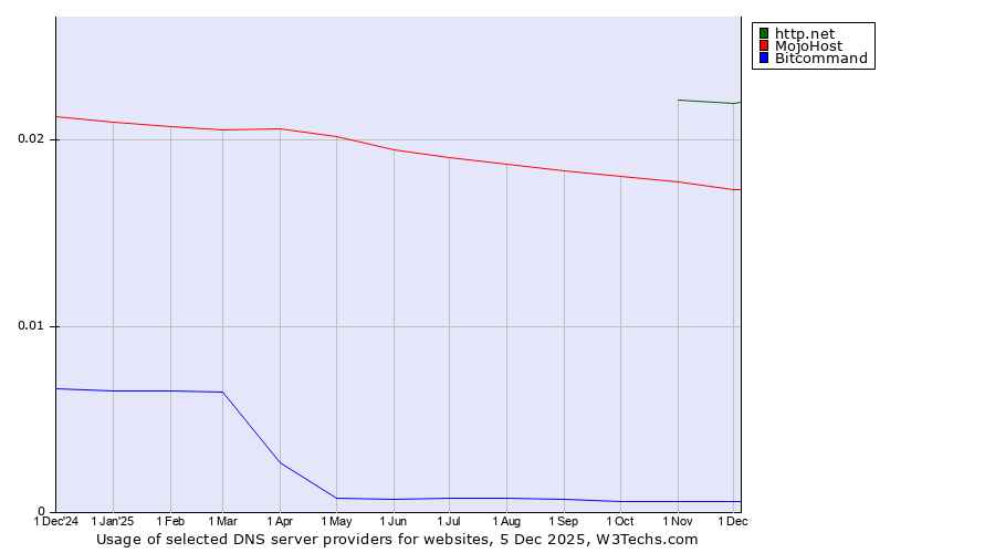 Historical trends in the usage of http.net vs. MojoHost vs. Bitcommand