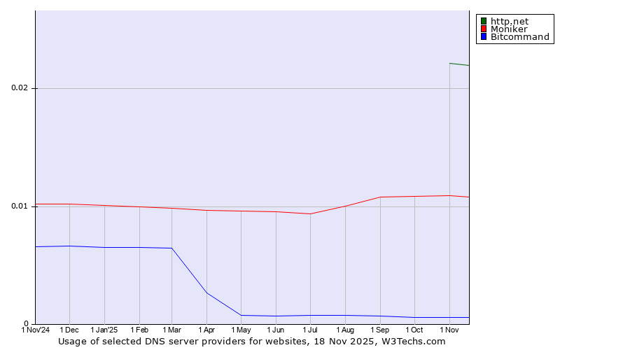 Historical trends in the usage of http.net vs. Moniker vs. Bitcommand