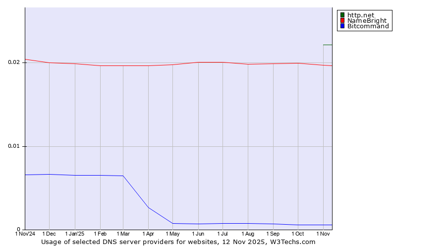Historical trends in the usage of http.net vs. NameBright vs. Bitcommand