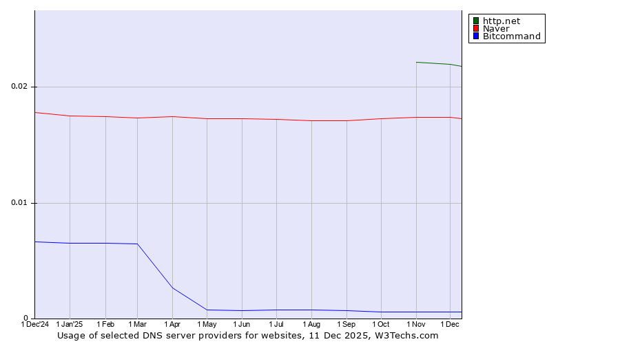 Historical trends in the usage of http.net vs. Naver vs. Bitcommand