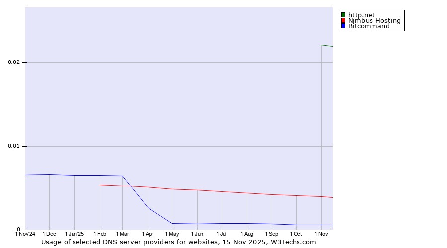 Historical trends in the usage of http.net vs. Nimbus Hosting vs. Bitcommand