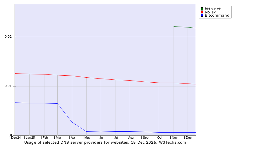 Historical trends in the usage of http.net vs. No-IP vs. Bitcommand