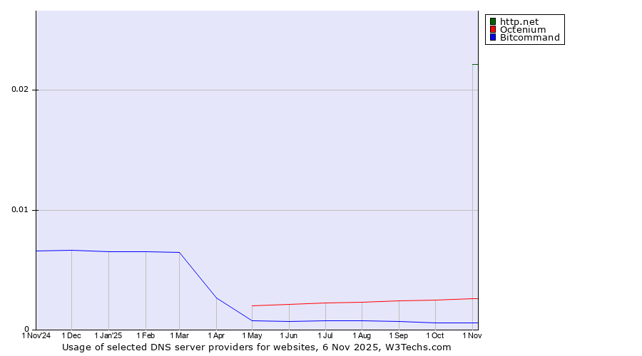 Historical trends in the usage of http.net vs. Octenium vs. Bitcommand