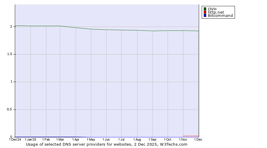 Historical trends in the usage of OVH vs. http.net vs. Bitcommand
