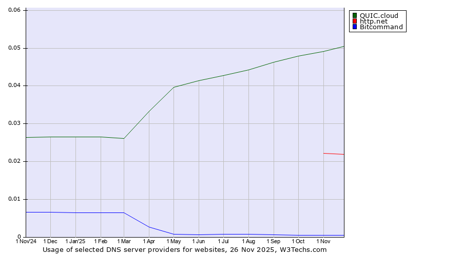 Historical trends in the usage of QUIC.cloud vs. http.net vs. Bitcommand