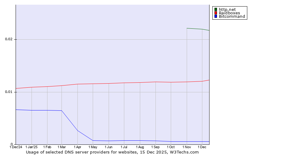 Historical trends in the usage of http.net vs. Raidboxes vs. Bitcommand