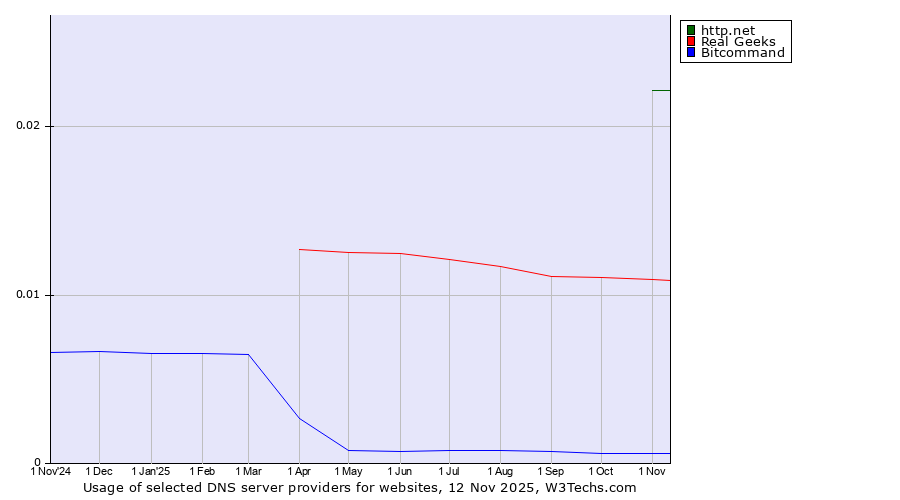 Historical trends in the usage of http.net vs. Real Geeks vs. Bitcommand