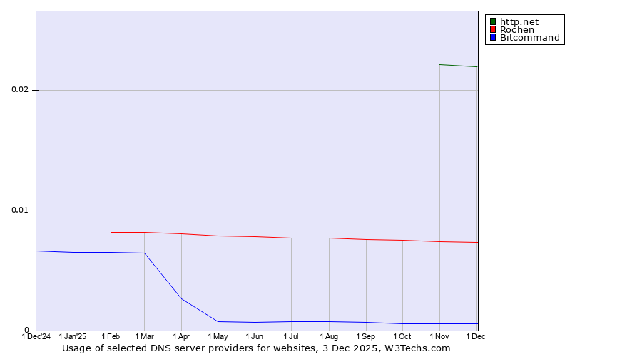 Historical trends in the usage of http.net vs. Rochen vs. Bitcommand