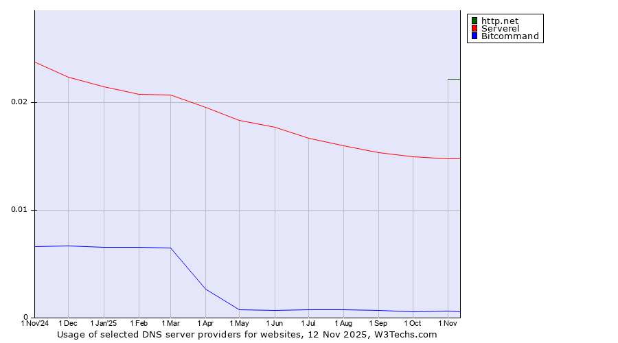 Historical trends in the usage of http.net vs. Serverel vs. Bitcommand
