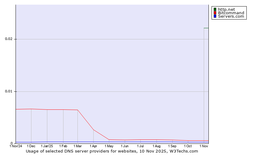 Historical trends in the usage of http.net vs. Bitcommand vs. Servers.com