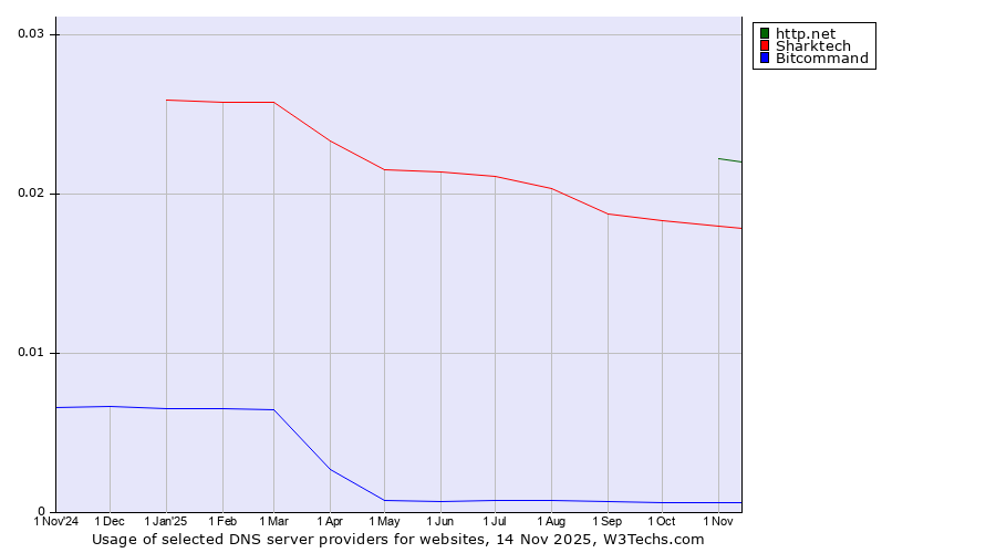 Historical trends in the usage of http.net vs. Sharktech vs. Bitcommand
