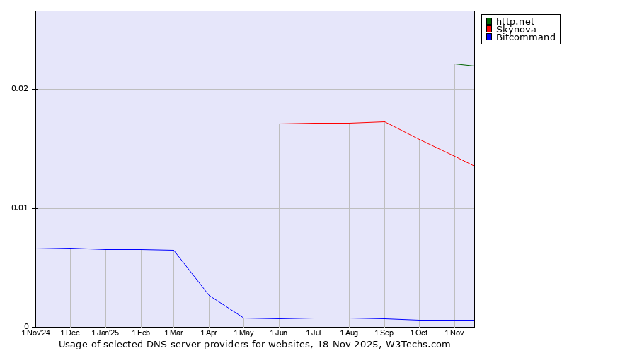 Historical trends in the usage of http.net vs. Skynova vs. Bitcommand
