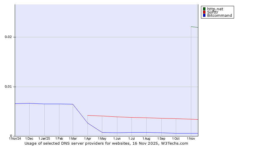 Historical trends in the usage of http.net vs. Softtr vs. Bitcommand