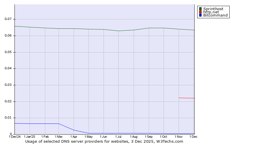 Historical trends in the usage of Sprinthost vs. http.net vs. Bitcommand