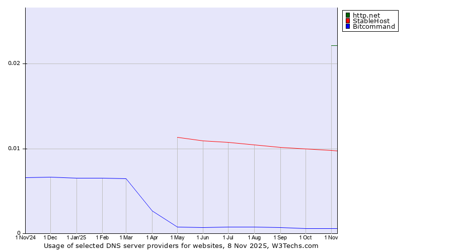 Historical trends in the usage of http.net vs. StableHost vs. Bitcommand