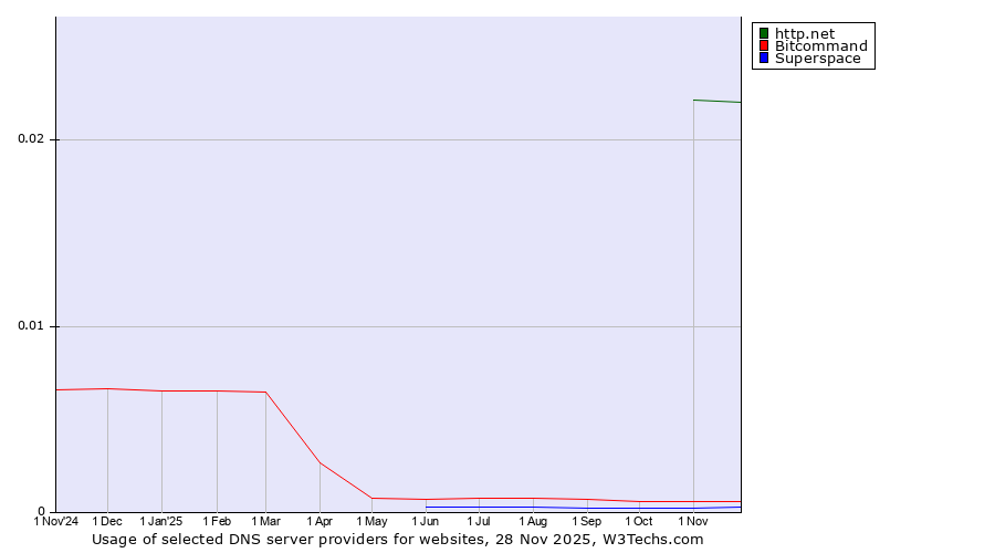 Historical trends in the usage of http.net vs. Bitcommand vs. Superspace