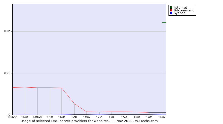 Historical trends in the usage of http.net vs. Bitcommand vs. Sysbee