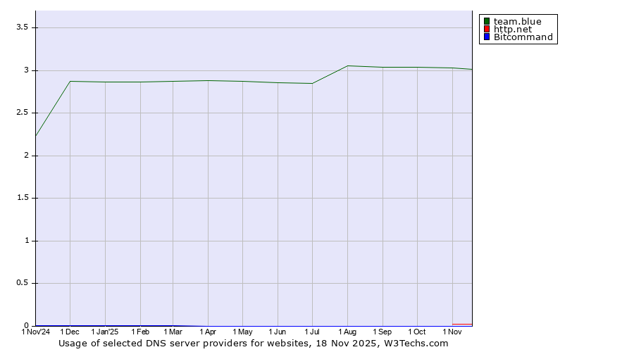 Historical trends in the usage of team.blue vs. http.net vs. Bitcommand
