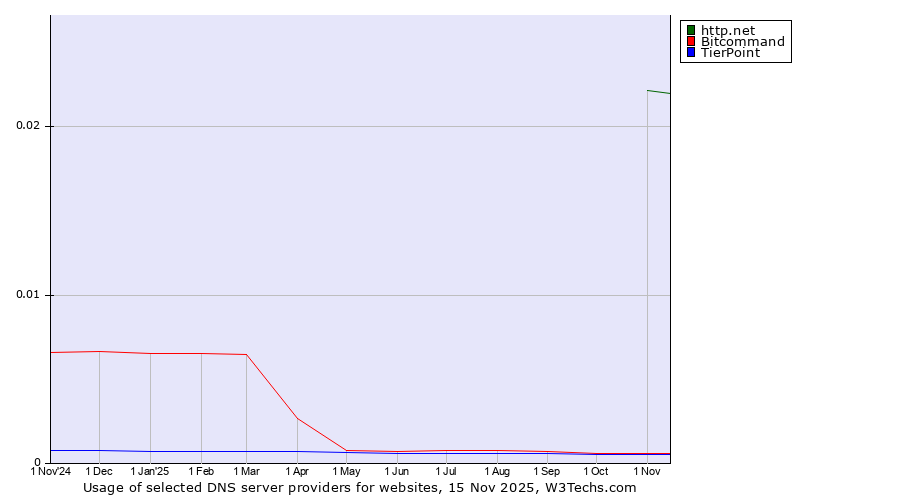 Historical trends in the usage of http.net vs. Bitcommand vs. TierPoint