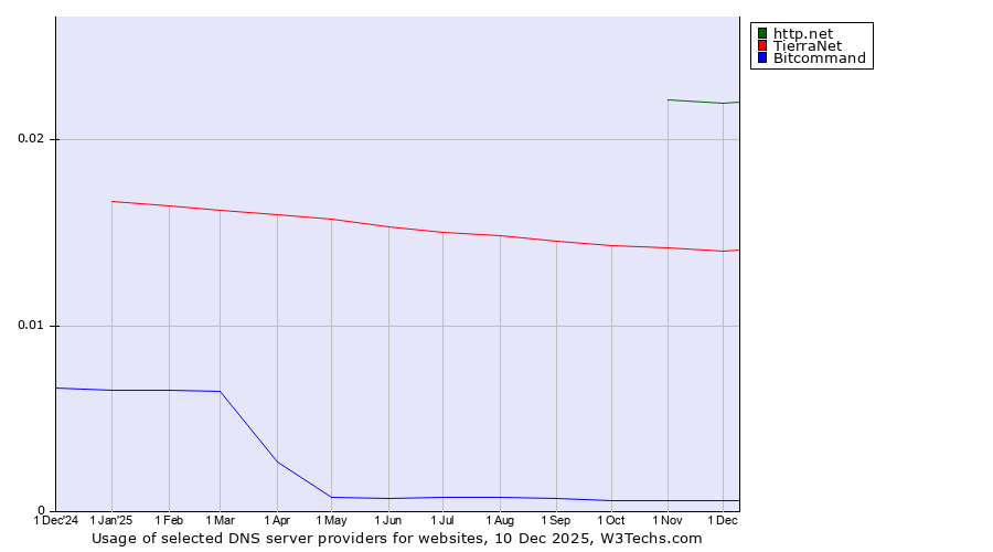 Historical trends in the usage of http.net vs. TierraNet vs. Bitcommand