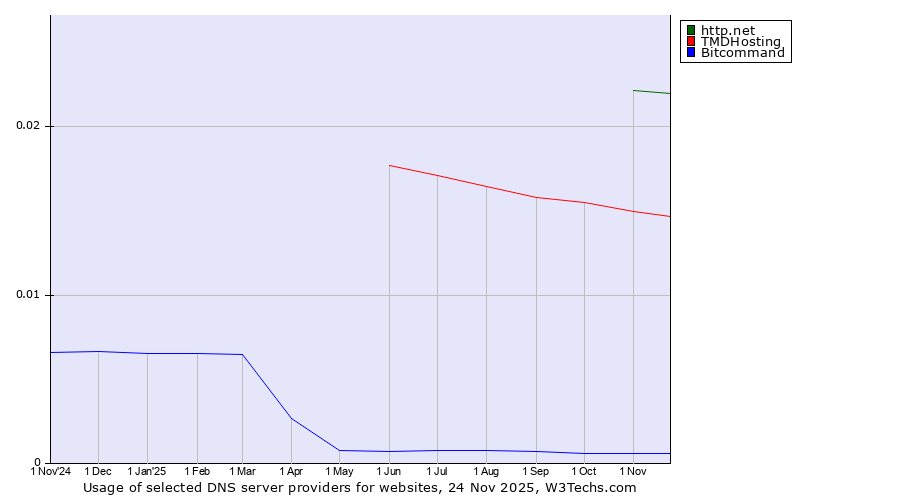 Historical trends in the usage of http.net vs. TMDHosting vs. Bitcommand