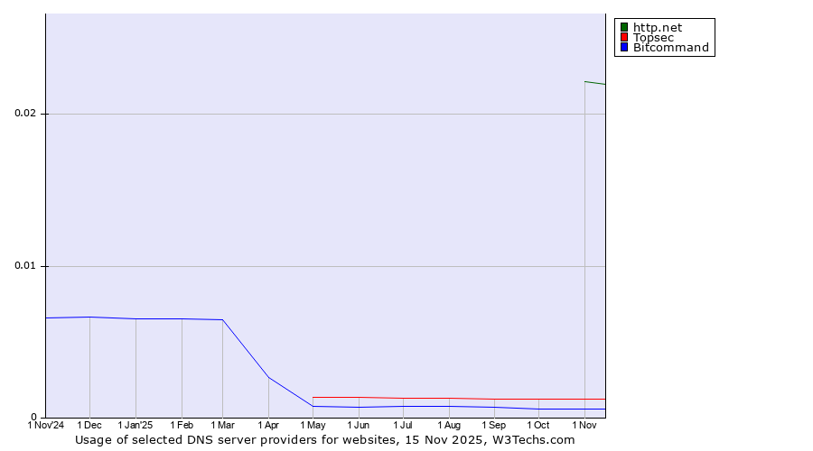 Historical trends in the usage of http.net vs. Topsec vs. Bitcommand