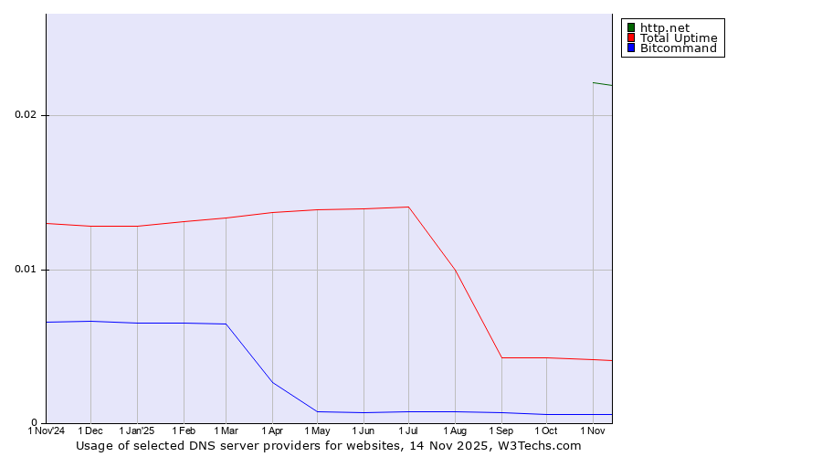 Historical trends in the usage of http.net vs. Total Uptime vs. Bitcommand
