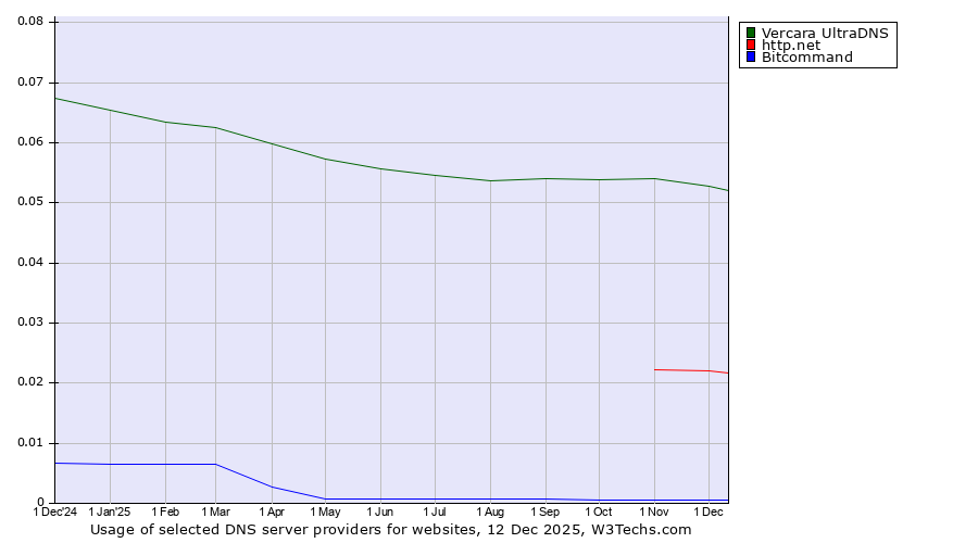 Historical trends in the usage of Vercara UltraDNS vs. http.net vs. Bitcommand