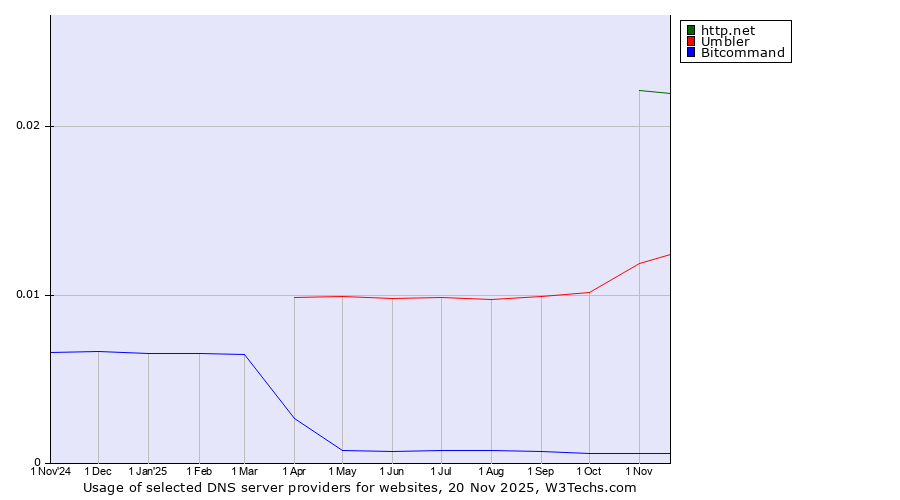 Historical trends in the usage of http.net vs. Umbler vs. Bitcommand