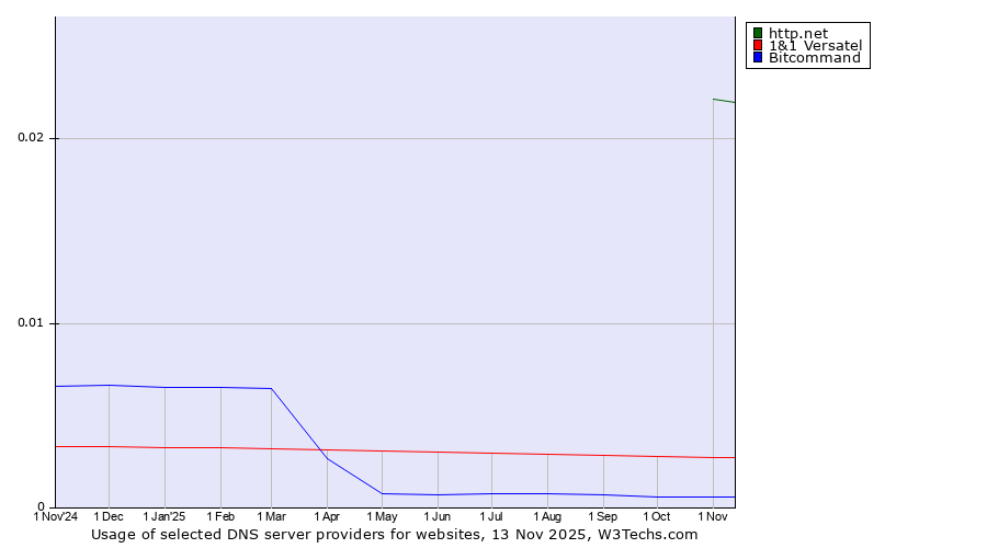 Historical trends in the usage of http.net vs. 1&1 Versatel vs. Bitcommand