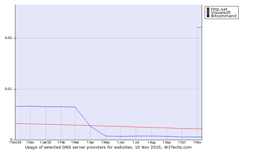 Historical trends in the usage of http.net vs. Visualsoft vs. Bitcommand