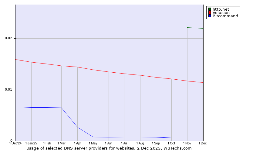 Historical trends in the usage of http.net vs. Volusion vs. Bitcommand
