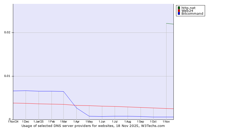 Historical trends in the usage of http.net vs. Web24 vs. Bitcommand