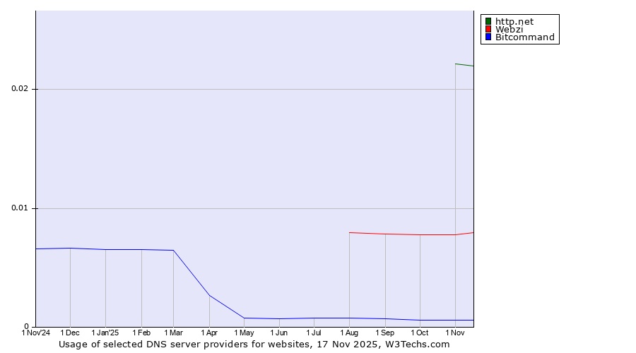 Historical trends in the usage of http.net vs. Webzi vs. Bitcommand