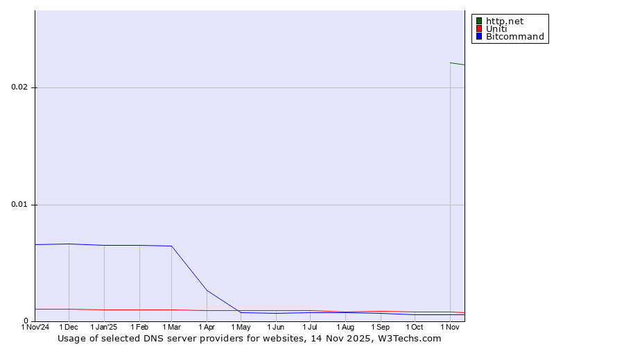 Historical trends in the usage of http.net vs. Uniti vs. Bitcommand