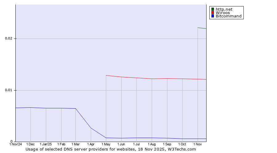 Historical trends in the usage of http.net vs. Wiroos vs. Bitcommand