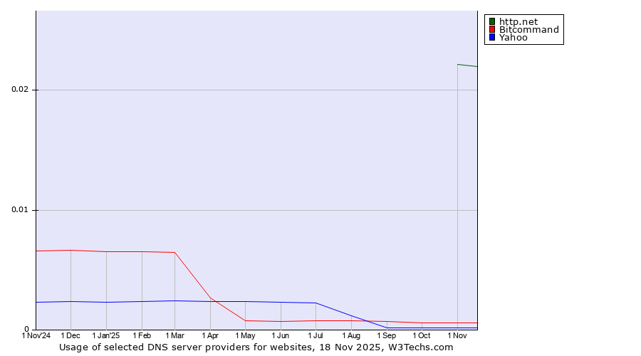 Historical trends in the usage of http.net vs. Bitcommand vs. Yahoo