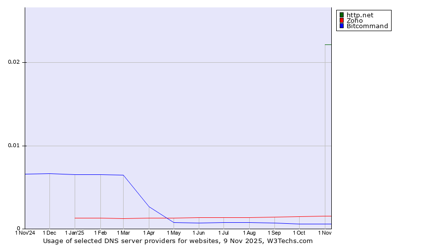 Historical trends in the usage of http.net vs. Zoho vs. Bitcommand
