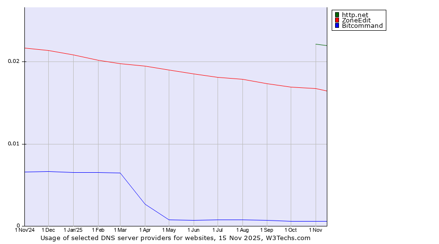 Historical trends in the usage of http.net vs. ZoneEdit vs. Bitcommand