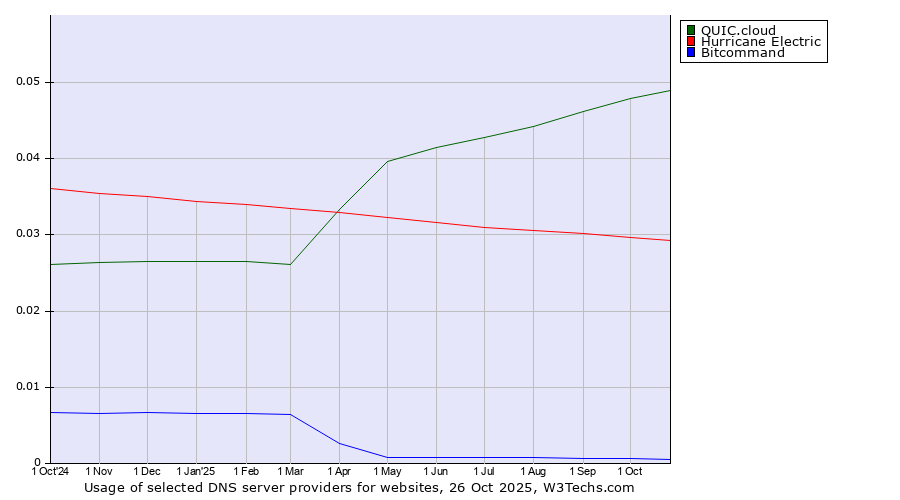 Historical trends in the usage of QUIC.cloud vs. Hurricane Electric vs. Bitcommand