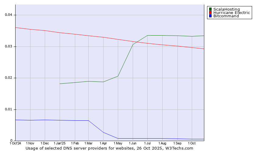 Historical trends in the usage of ScalaHosting vs. Hurricane Electric vs. Bitcommand