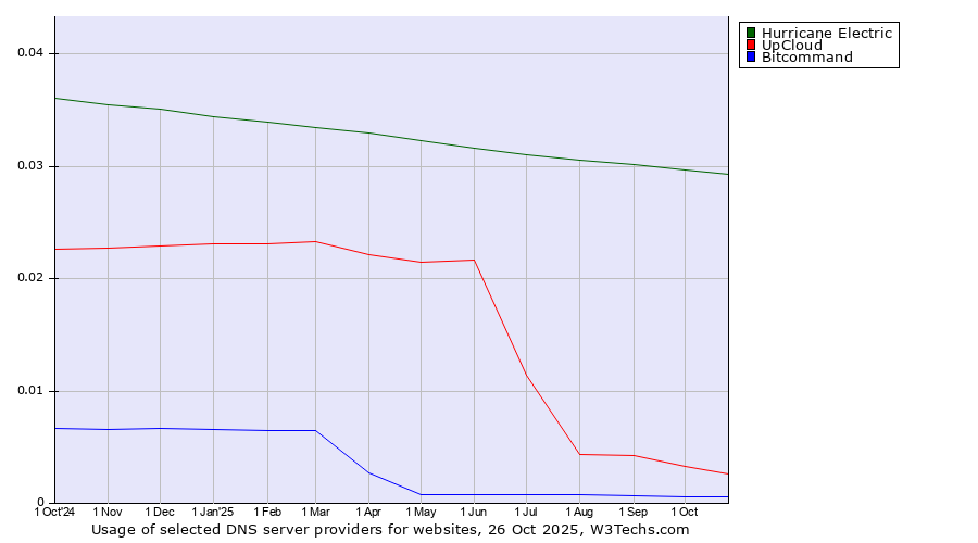 Historical trends in the usage of Hurricane Electric vs. UpCloud vs. Bitcommand