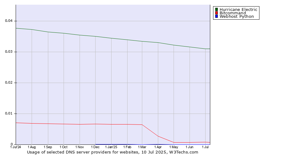 Historical trends in the usage of Hurricane Electric vs. Bitcommand vs. Webhost Python