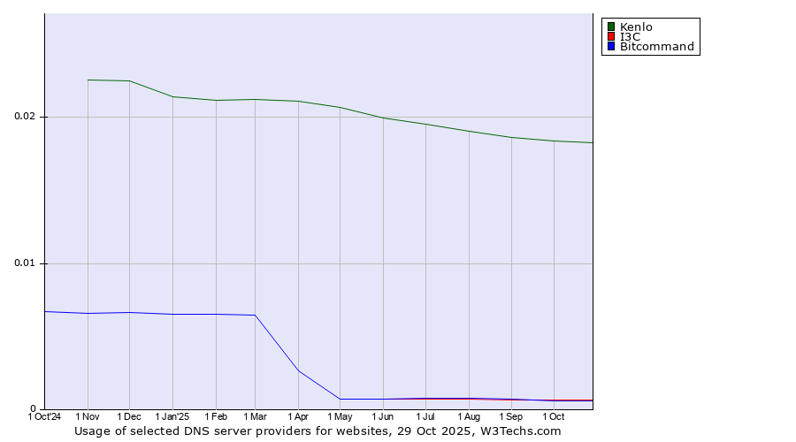Historical trends in the usage of Kenlo vs. I3C vs. Bitcommand
