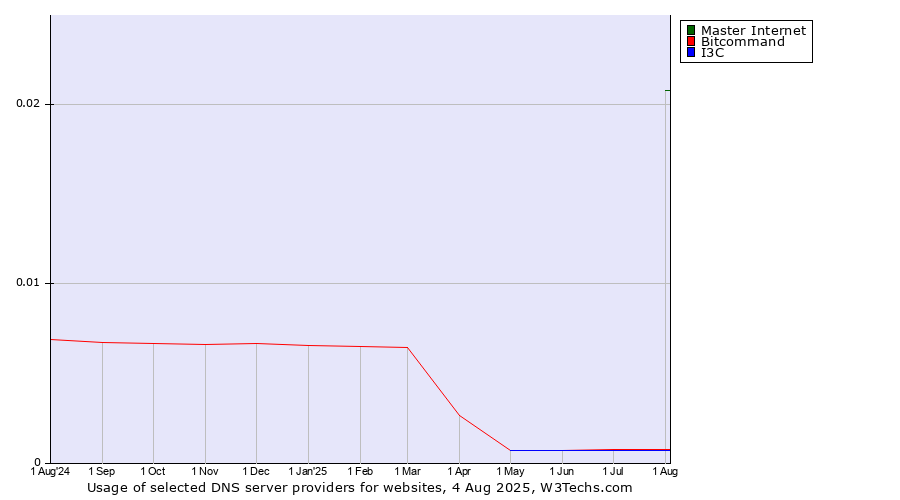 Historical trends in the usage of Master Internet vs. Bitcommand vs. I3C