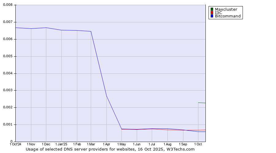 Historical trends in the usage of Maxcluster vs. I3C vs. Bitcommand