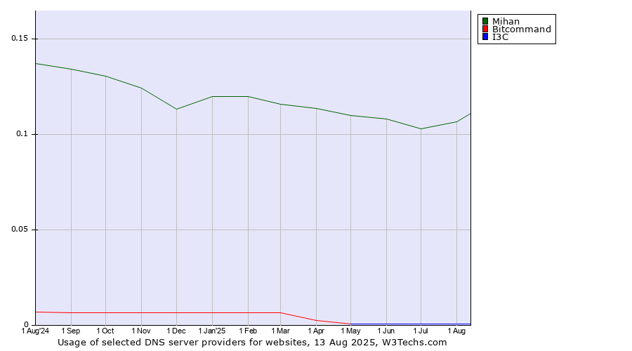 Historical trends in the usage of Mihan vs. Bitcommand vs. I3C