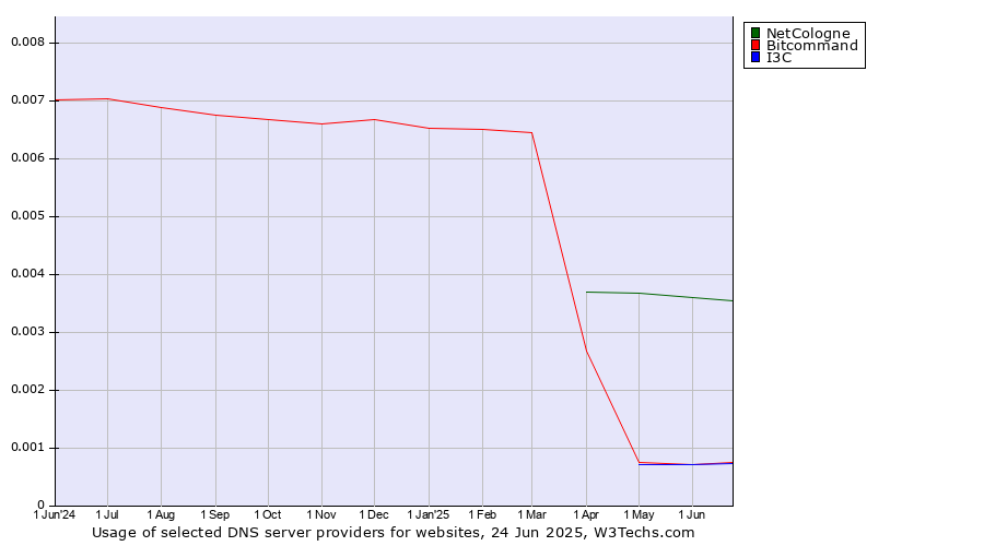Historical trends in the usage of NetCologne vs. Bitcommand vs. I3C