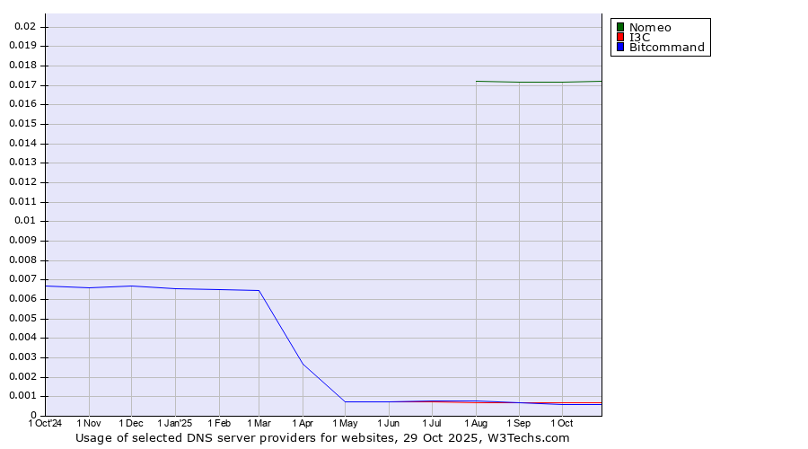 Historical trends in the usage of Nomeo vs. I3C vs. Bitcommand