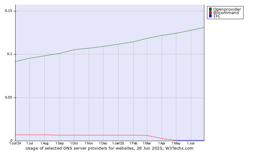 Historical trends in the usage of Openprovider vs. Bitcommand vs. I3C